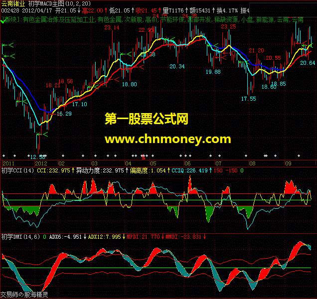 初学dmi(副图,附图,源码,说明）