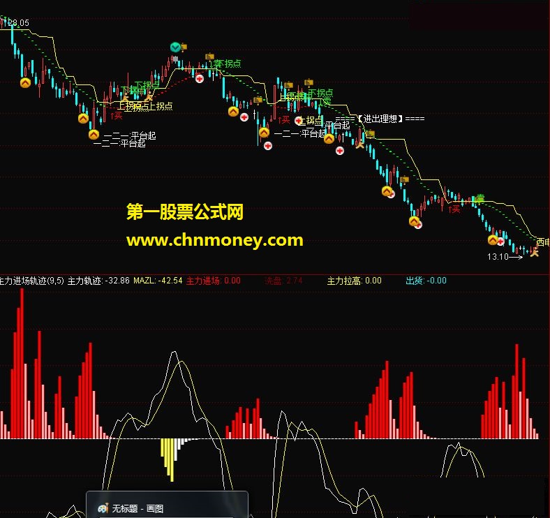 分享个公式，高手请指教（主力轨迹 主力拉高洗盘）