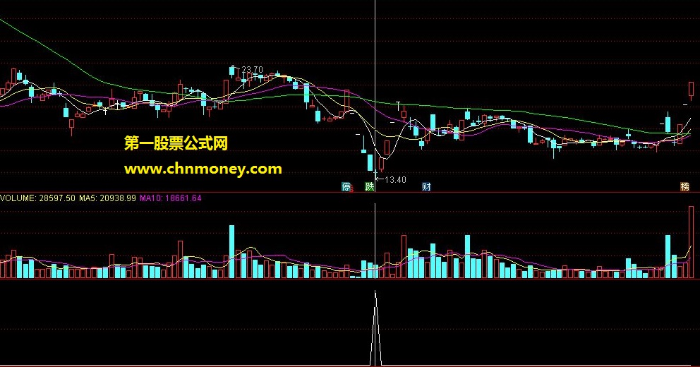 顾头寻牛之神算大（通达信副图，源码，选股，贴图）无未来 无偏移