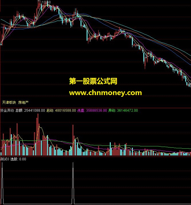 百日低阳_倍量选股公式(源码 贴图)