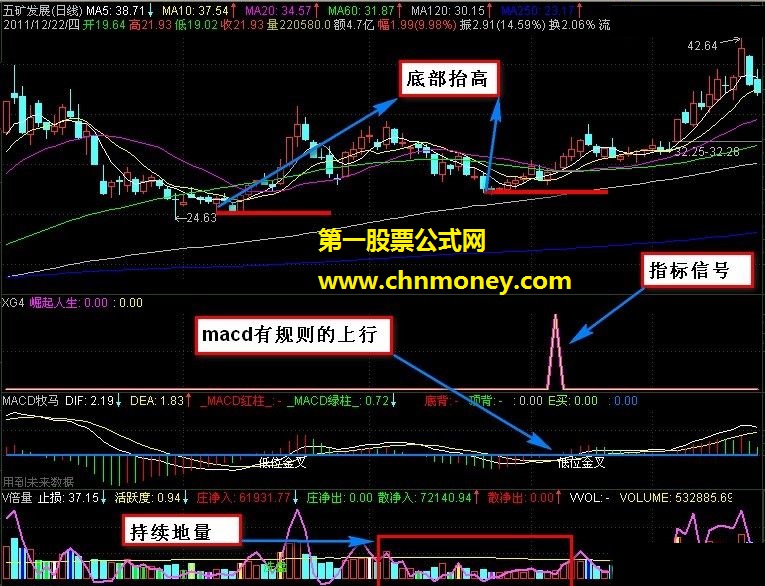 放出崛起人生指标【选股 副图 贴图】