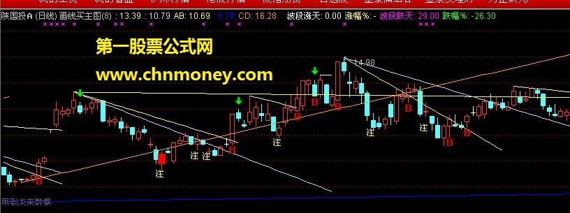 从某知名股票论坛收集的通达信公式{源码}免费公开！