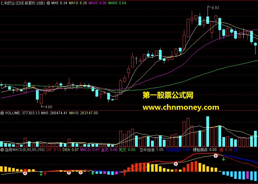 自用macd（源码、副图、通达信、贴图）