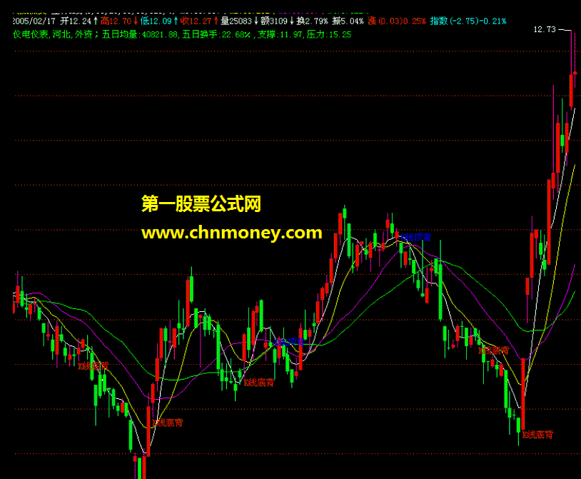 【通达信】立体k线及背离【源码 贴图 tni格式公式】