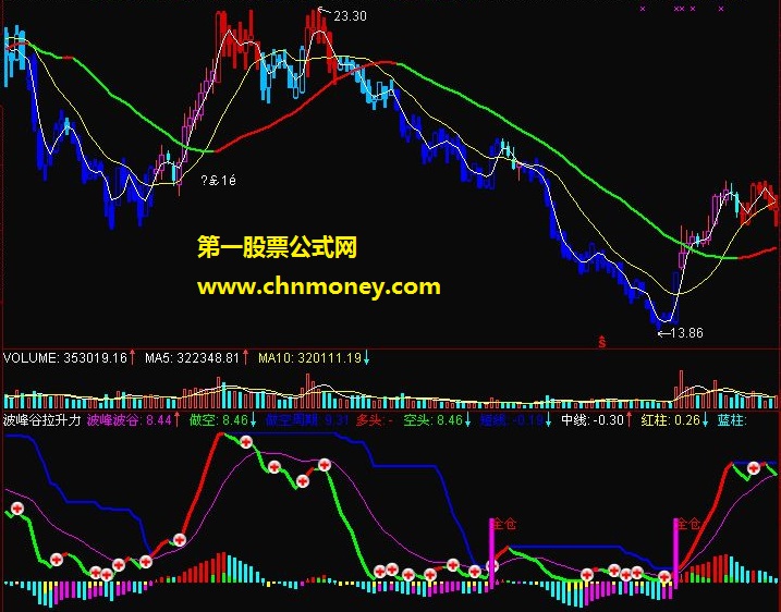 卓绝敏匠波峰谷拉升力副图指标公式（副图 源码 ）