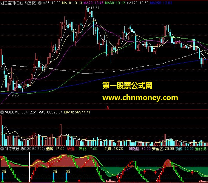 神奇波段线（副图公式原码），希望能同大家一起分享