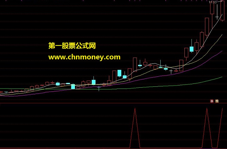 牛股启动点（源码 副图/选股 通达信 贴图）