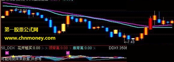 花皇898ddx波段转向预警指标公式{源码}