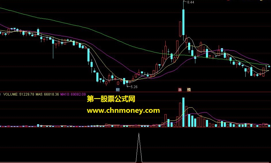 顾头寻牛 macd选股