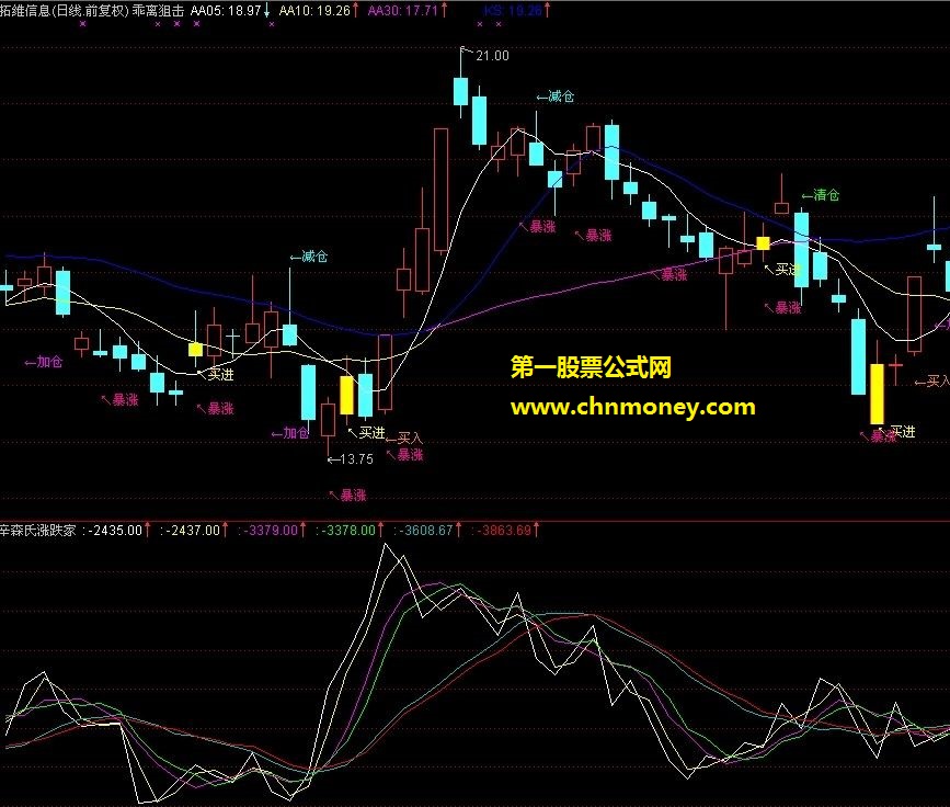 辛森氏涨跌家指数指标公式——撇开指数看大盘涨跌方向（源码！）