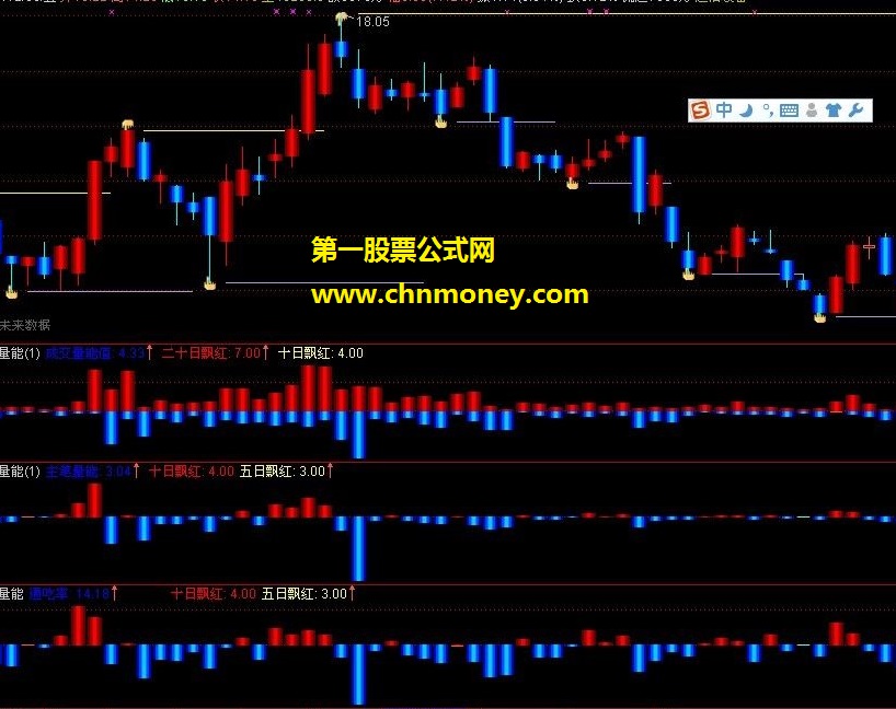 新年献礼－－量能指标一组【1主3副共4个指标及附图】