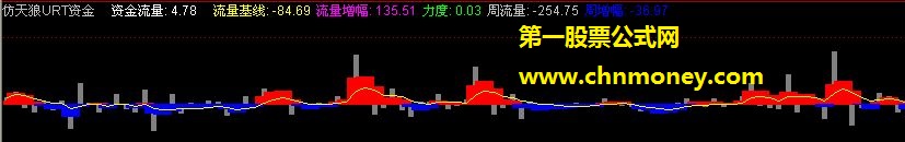 最适合看大盘用的仿天狼urt资金流量指标公式（源码）