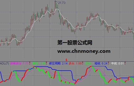 涟沂大盘波峰波谷专线指标公式(副图 源码)