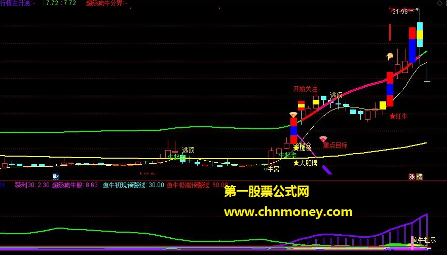 金牛主图 疯牛启动 超级疯牛