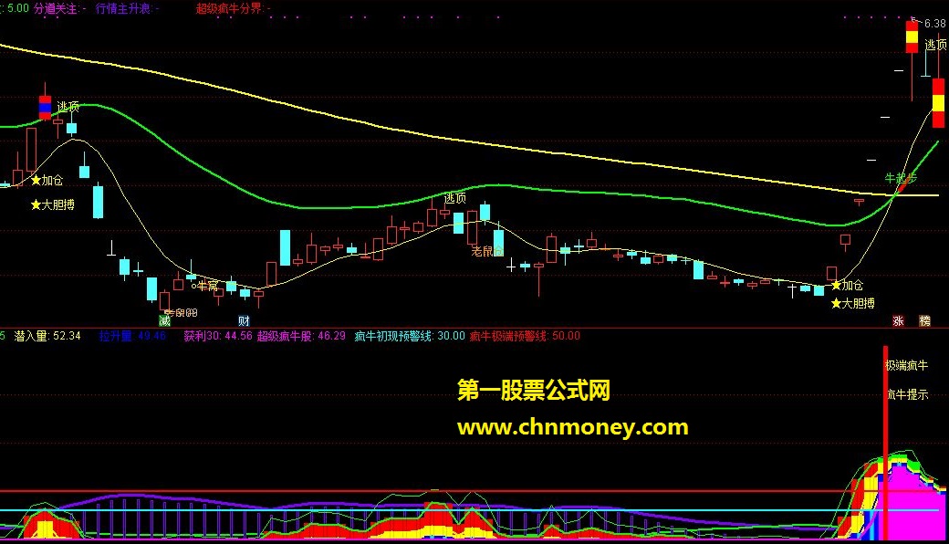 金牛主图 疯牛启动 超级疯牛