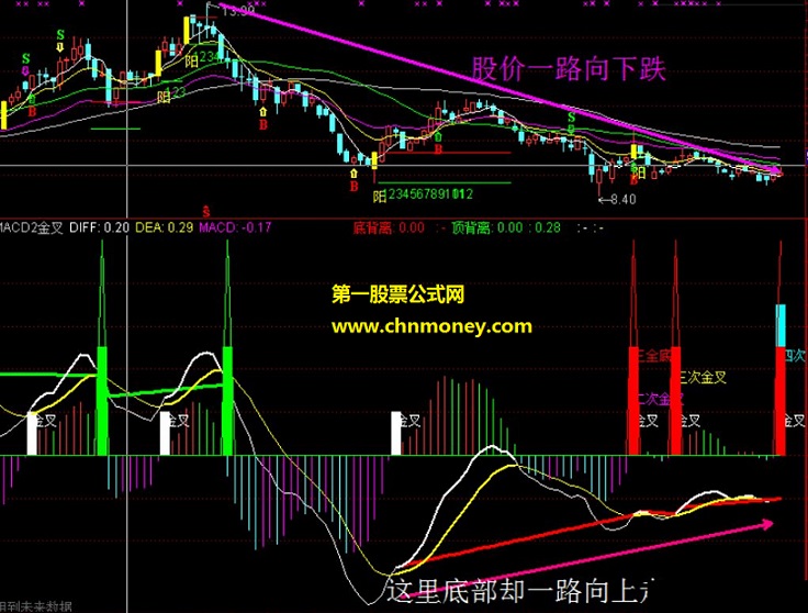 macd底部（0轴以下）n次金叉选股（公式，源码，图解）