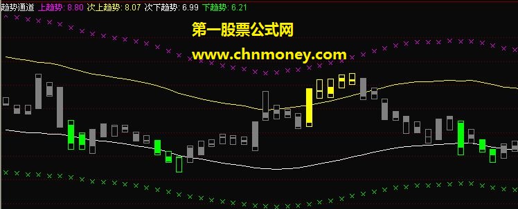 航海家，经传价值18800的通道指标