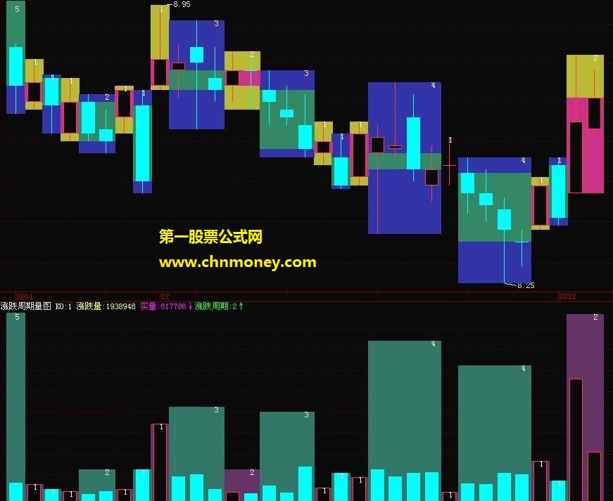 通达信不定周期数据的图形公式（源码、主副图、贴图）