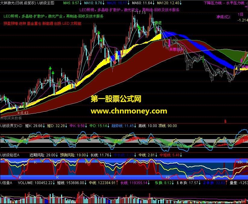 一个波段做股的主图（主图 源码 附图）