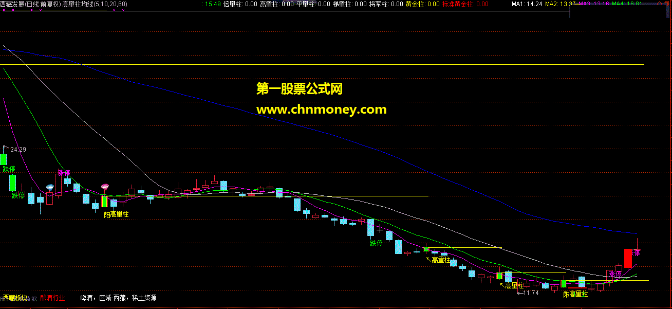 高量柱、单阳不破、均线组合主图(主图，源码，附图)