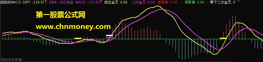 发一个超前的macd指标，可直观的反应背离