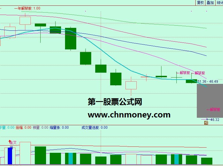 有效防止踩雷的选股公式（源码 选股 通达信 贴图），解禁股提前预知