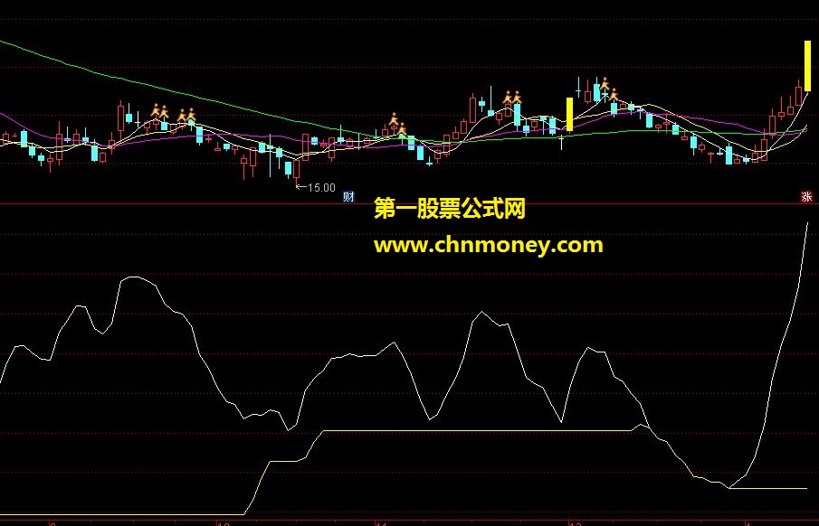 macd趋势辅助看趋势（源码 副图 通达信 贴图）无未来