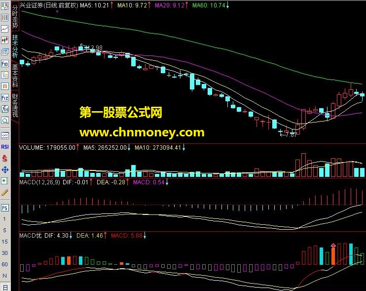 macd二启通达信大智慧飞狐版(源码+图例+说明)