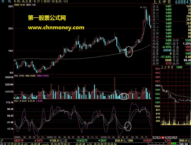 96周均线是股市里的一条神奇均线