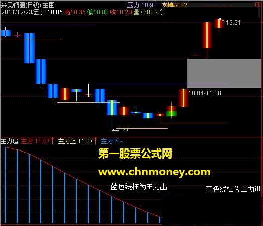 修改的主力追指标(副图 源码 贴图)