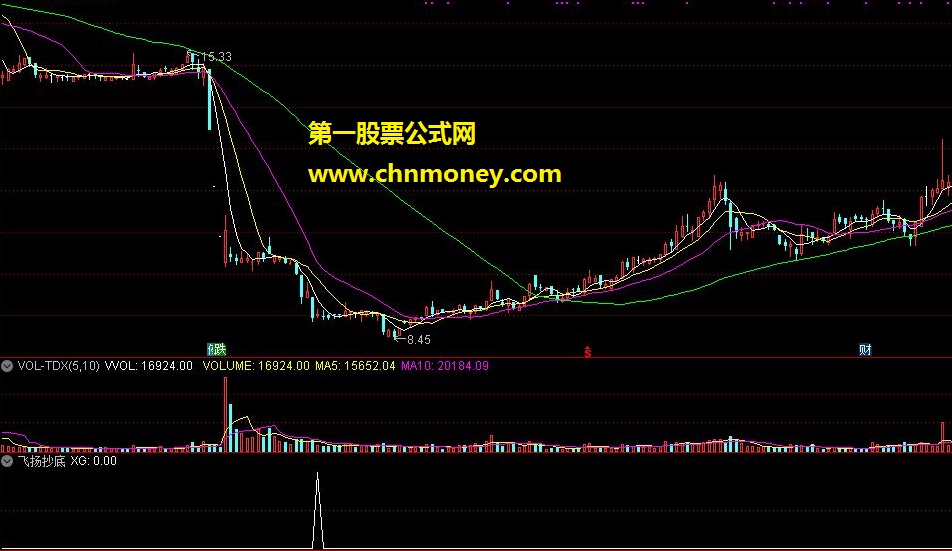 顾头寻牛 飞扬抄底