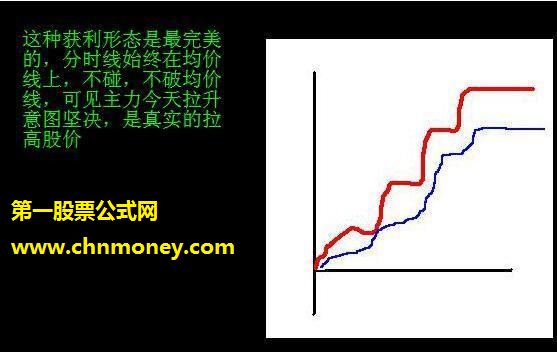 个股的分时获利常见形态图解