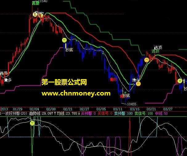 抄底及准确的指标－－百发百中抄底王