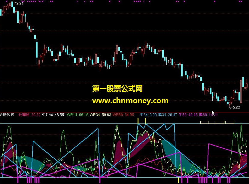 判断顶底的综合指标（源码，副图，附图，要领）