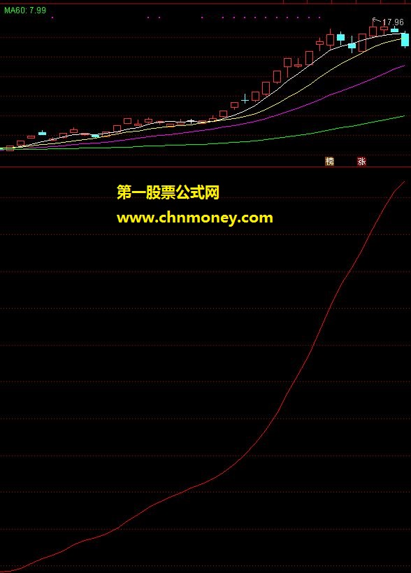 经传中线（源码、附图、经传、贴图）通达信通用码！