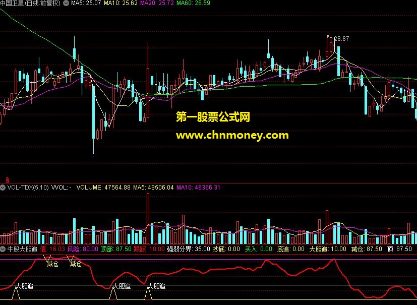 牛股大胆追指标