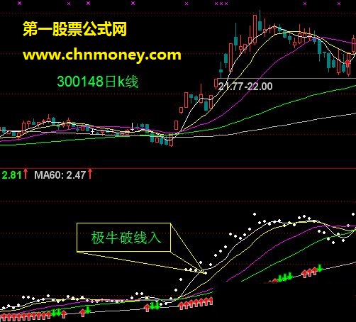 现实中经常出现的一种现象－－－－极牛破线入