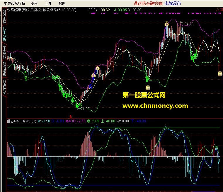 世志macd