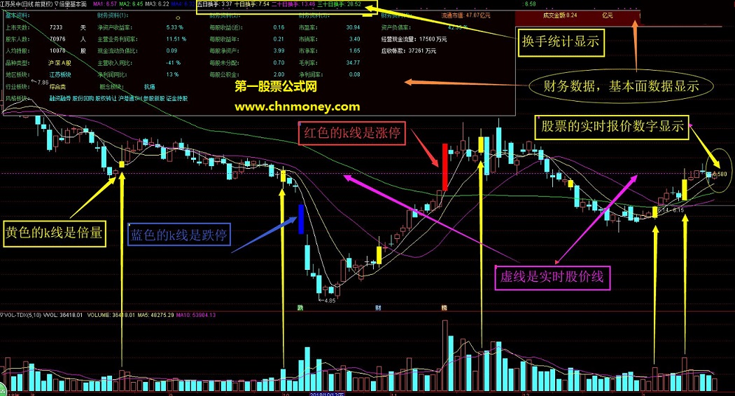 倍量基本面（ 指标 主图 通达信 贴图 ）不加密