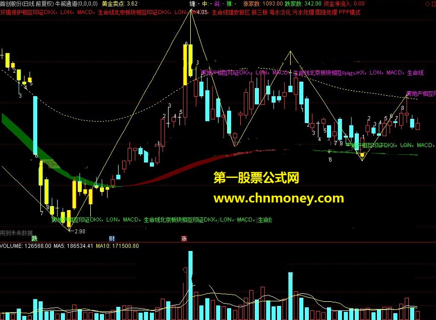 牛熊通道（缠论笔+牛熊通道+9转）  源码分享