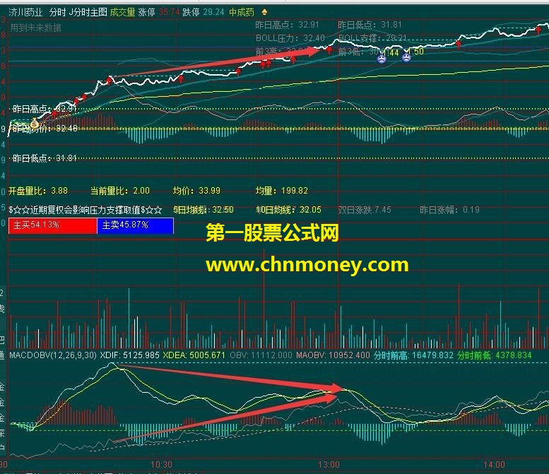 macdobv（指标 副图 通达信 贴图）macd与obv结合的指标