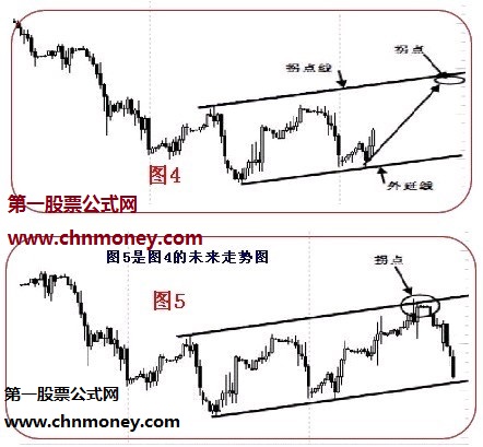 拐点和拐点线的运用图解