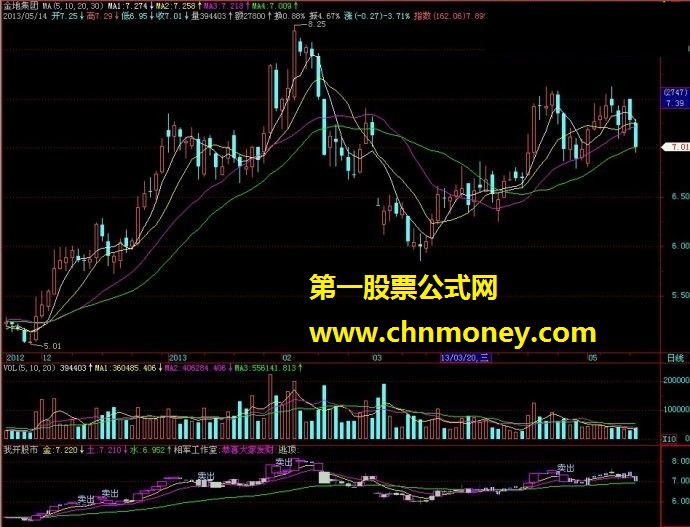 飞狐指标——我开股市