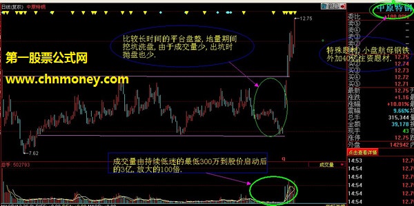 三个必备条件助力牛股拉升起飞