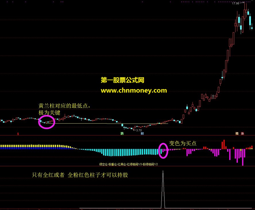 筹码变化规律 