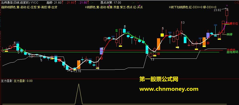 主力显影(源码、副图、选股、贴图、)