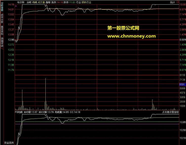 分时副图均线。。(源码，贴图)