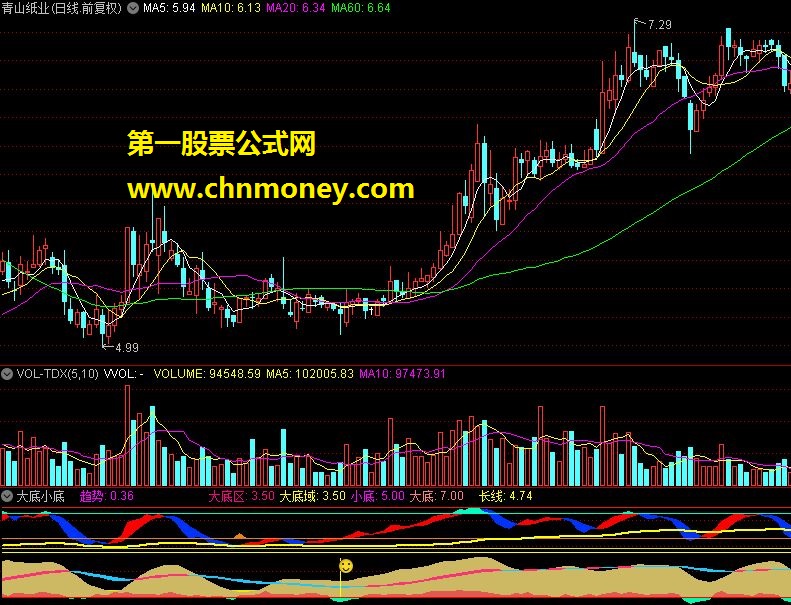 大底小底（通达信指标 源码 贴图）