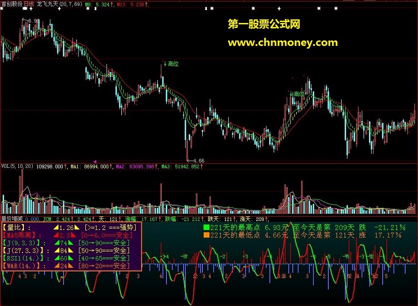 ◢由股价的涨幅看趋势简单清晰（副图，源码，附图）