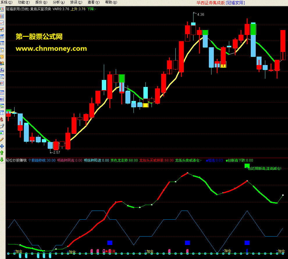 轻松炒股赚钱(副图 源码)